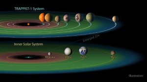 An artist's rendering of the seven planets that orbit the star named Trappist-1, in order of their distance from the star.